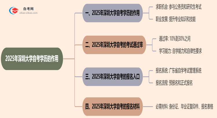 2025年深圳大学的自考学历能用来做什么？思维导图