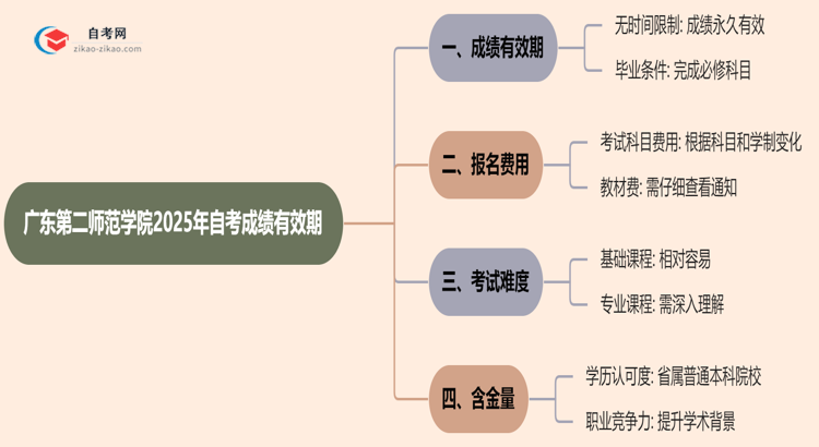 广东第二师范学院2025年的自考成绩有效期最多能保留几年?思维导图