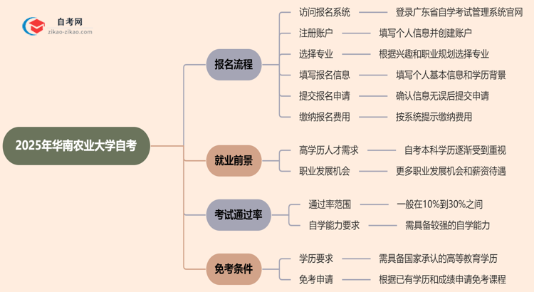 2025年华南农业大学自考要怎么报名?流程是什么?思维导图