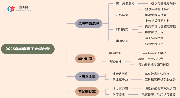 华南理工大学2025年的自考可以申请免考吗?怎么申请?思维导图