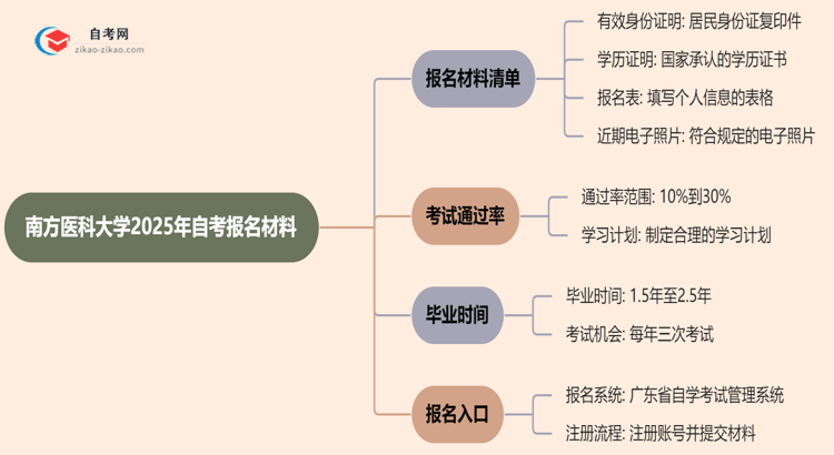 南方医科大学2025年自考报名都要用到哪些报名材料?思维导图