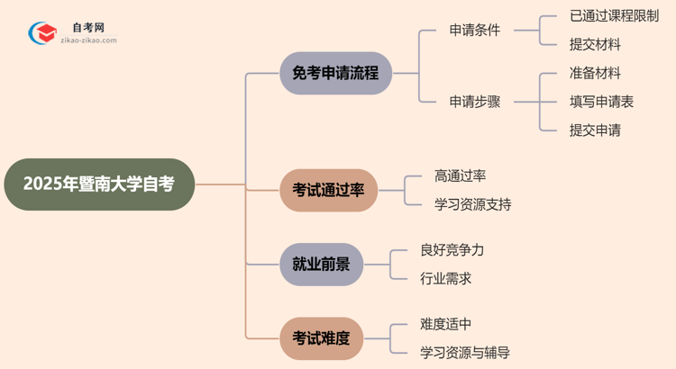 暨南大学2025年的自考可以申请免考吗?怎么申请?思维导图