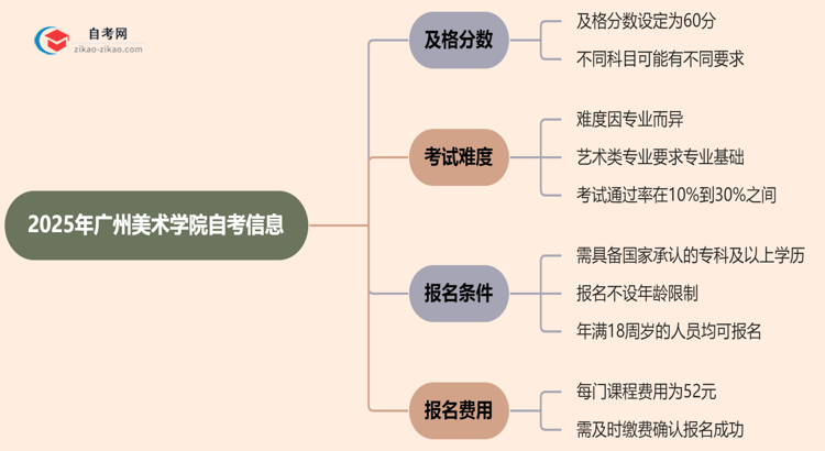 广州美术学院2025年的自考及格分一般是多少?思维导图