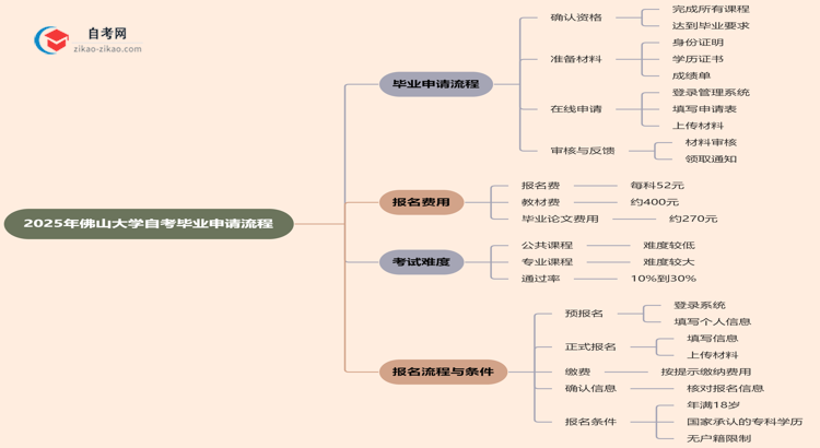 2025年佛山大学自考的毕业申请流程要怎么操作?思维导图