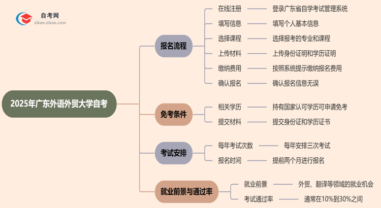 2025年广东外语外贸大学自考要怎么报名?流程是什么?思维导图
