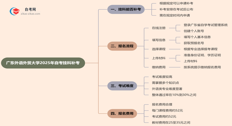 广东外语外贸大学2025年自考不小心挂科了可以重补考吗?思维导图