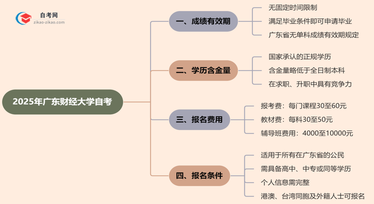 广东财经大学2025年的自考成绩有效期最多能保留几年?思维导图
