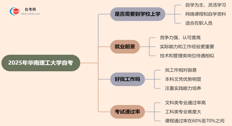 华南理工大学2025年的自考报考后需要到学校上学吗?思维导图