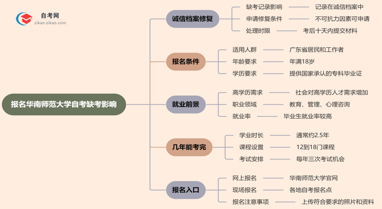报名华南师范大学自考缺考会有哪些影响?(2025年新)思维导图