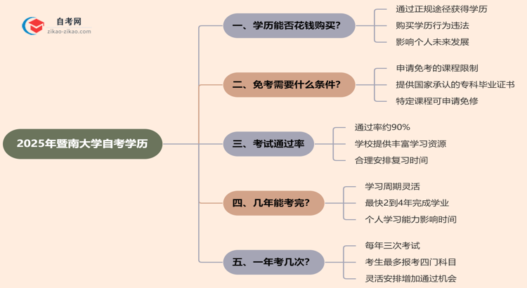 2025年暨南大学的自考学历能花钱买到吗?思维导图