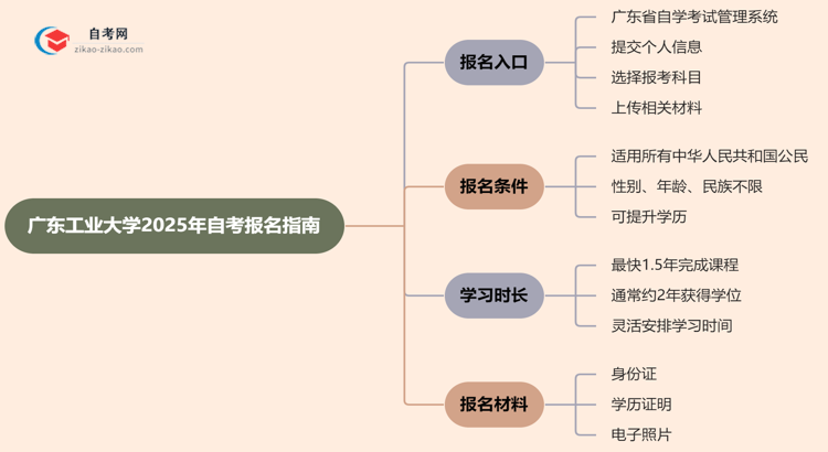 广东工业大学2025年自考要去哪里报名?思维导图