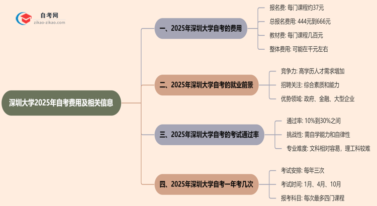 深圳大学2025年读一个自考需要花费哪些钱？思维导图