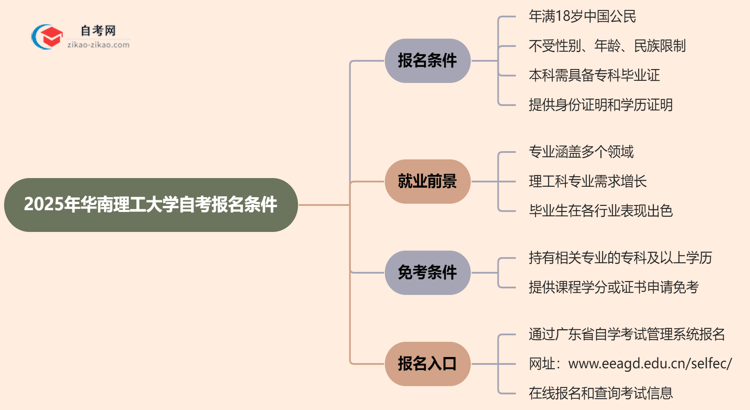 2025年华南理工大学自考有什么报名条件限制吗？思维导图