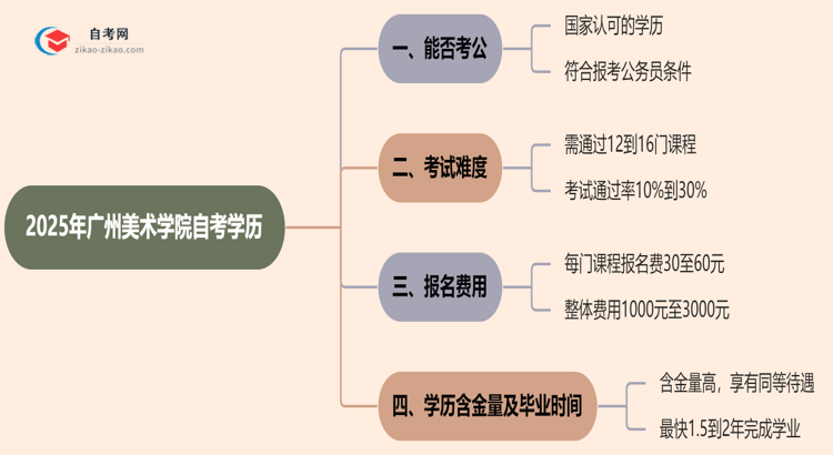 2025年广州美术学院的自考学历能考公考编吗？国家承认吗？思维导图