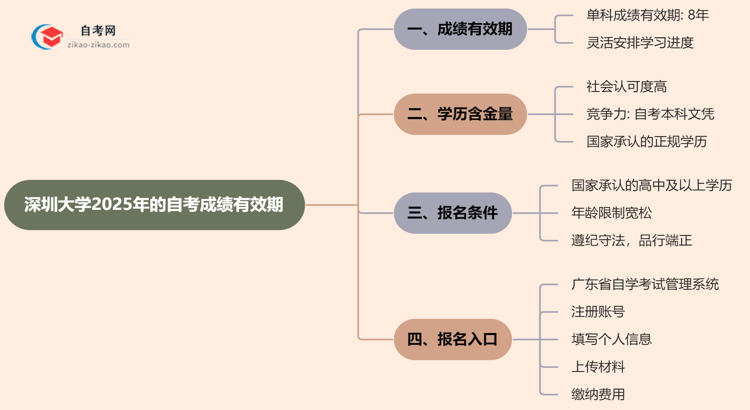 深圳大学2025年的自考成绩有效期最多能保留几年?思维导图