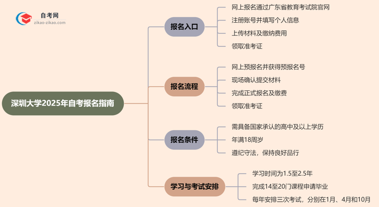 深圳大学2025年自考要去哪里报名?思维导图