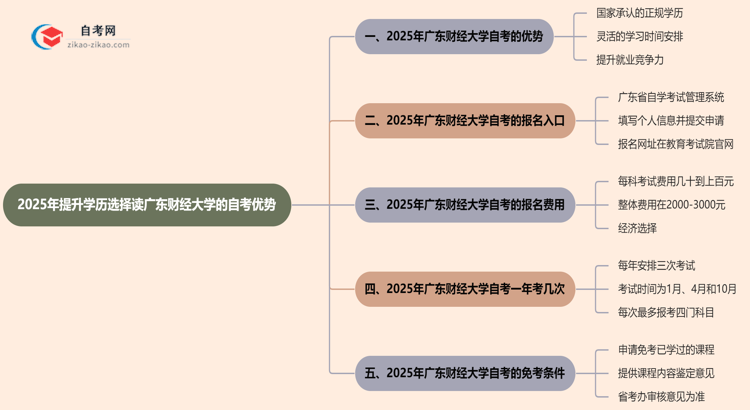 2025年提升学历选择读广东财经大学的自考有哪些优势?思维导图