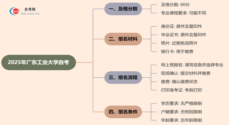 广东工业大学2025年的自考及格分一般是多少?思维导图