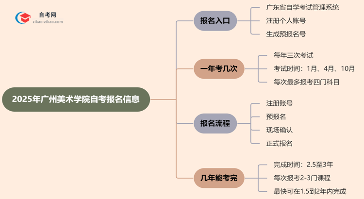 广州美术学院2025年自考要去哪里报名?思维导图