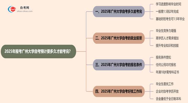 2025年报考广州大学自考预计要多久才能考完？思维导图