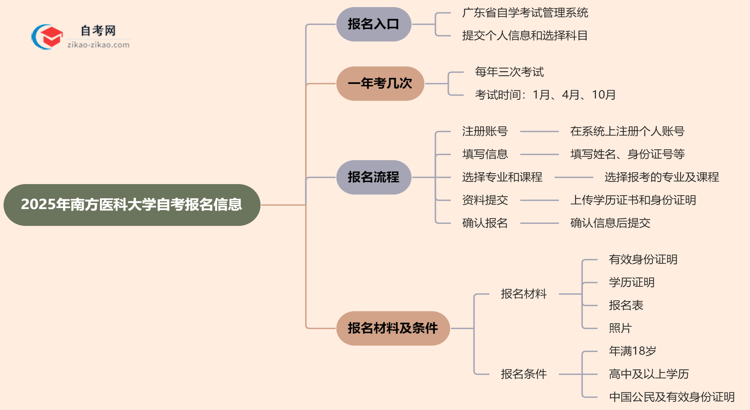 南方医科大学2025年自考要去哪里报名?思维导图