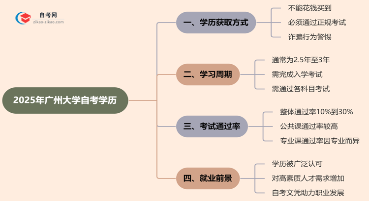 2025年广州大学的自考学历能花钱买到吗?思维导图