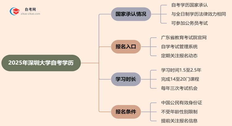 2025年深圳大学的自考学历能考公考编吗?国家承认吗?思维导图