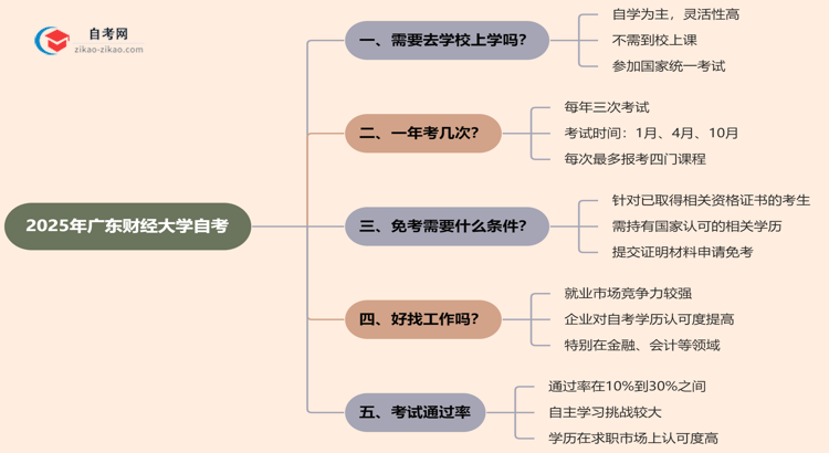 广东财经大学2025年的自考报考后需要到学校上学吗?思维导图