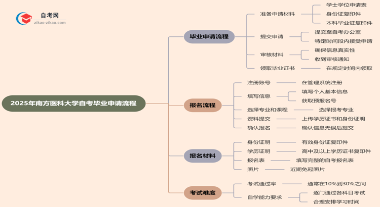 2025年南方医科大学自考的毕业申请流程要怎么操作?思维导图