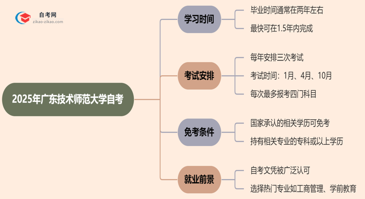 2025年报考广东技术师范大学自考预计要多久才能考完?思维导图