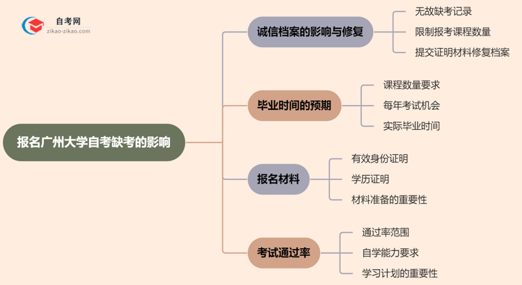 报名广州大学自考缺考会有哪些影响?(2025年新)思维导图
