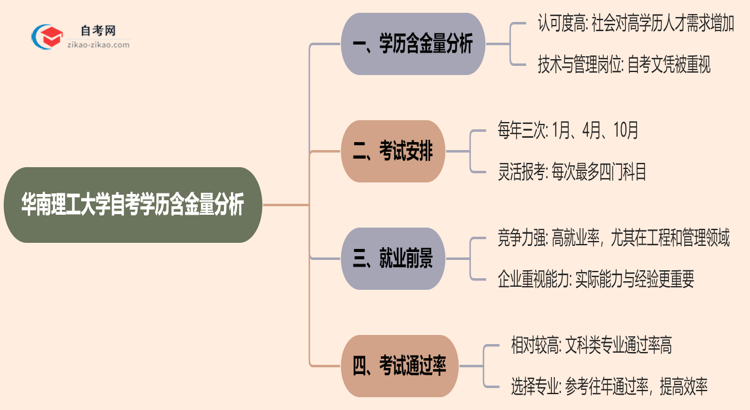 华南理工大学的自考学历含金量高吗?看看2025年最新消息思维导图