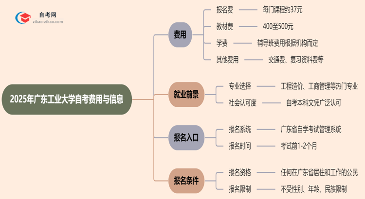 广东工业大学2025年读一个自考需要花费哪些钱？思维导图