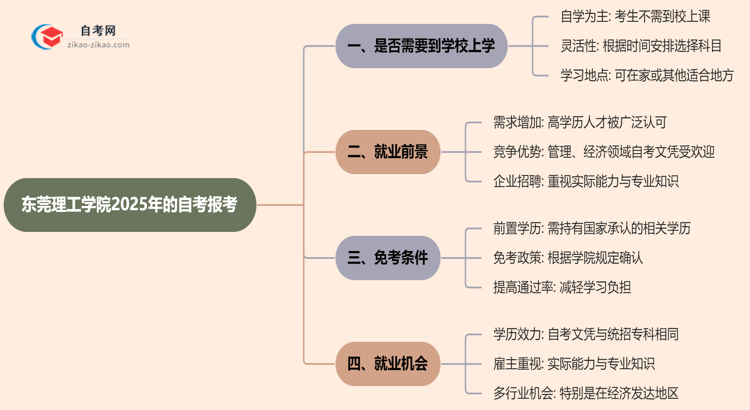东莞理工学院2025年的自考报考后需要到学校上学吗?思维导图