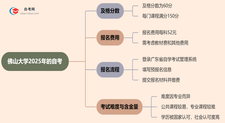 佛山大学2025年的自考及格分一般是多少?思维导图