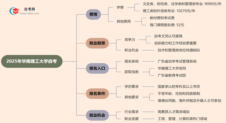 华南理工大学2025年读一个自考需要花费哪些钱?思维导图