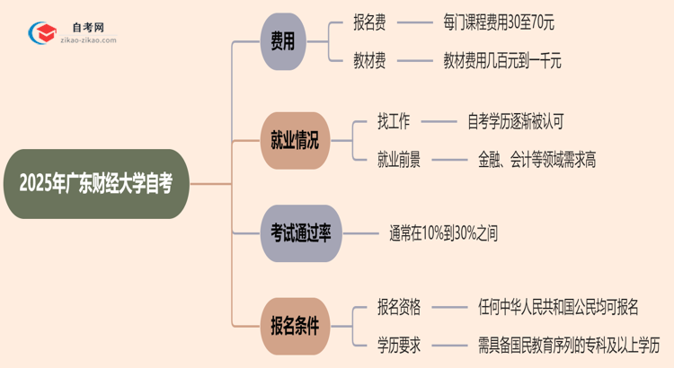 广东财经大学2025年读一个自考需要花费哪些钱?思维导图