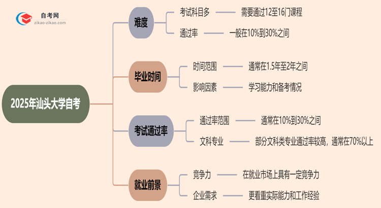 2025年汕头大学的自考到底难不难?思维导图