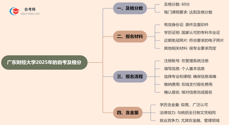 广东财经大学2025年的自考及格分一般是多少?思维导图