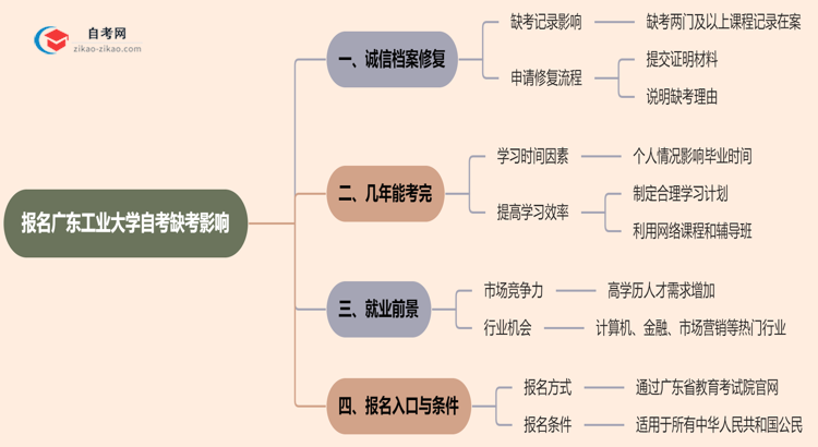 报名广东工业大学自考缺考会有哪些影响?(2025年新)思维导图