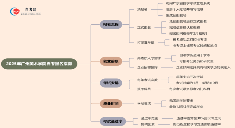 2025年广州美术学院自考要怎么报名？流程是什么？思维导图