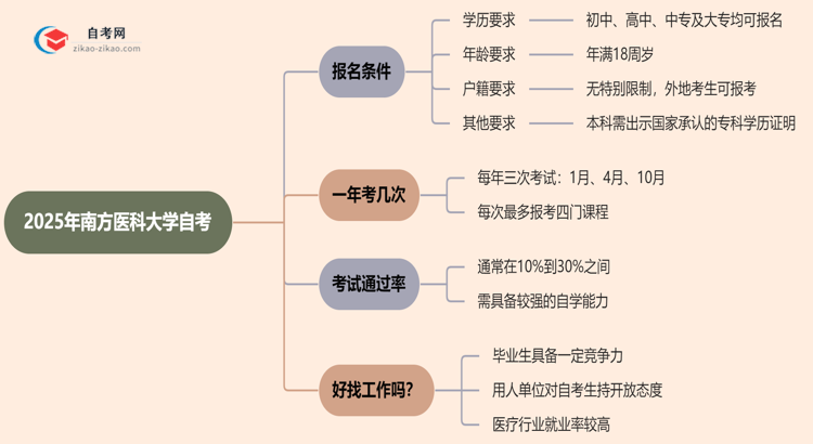 2025年南方医科大学自考有什么报名条件限制吗?思维导图