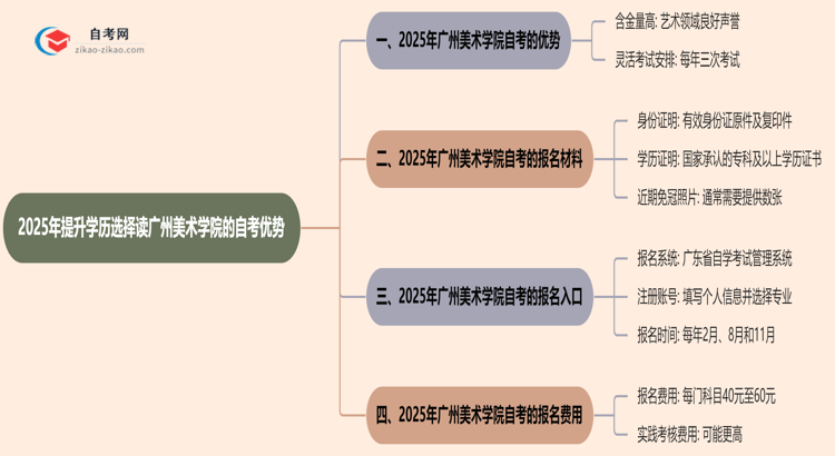 2025年提升学历选择读广州美术学院的自考有哪些优势？思维导图