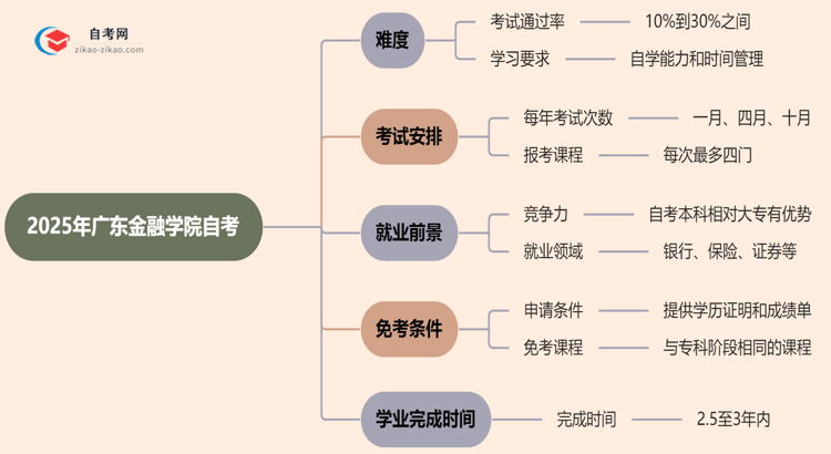 2025年广东金融学院的自考到底难不难?思维导图