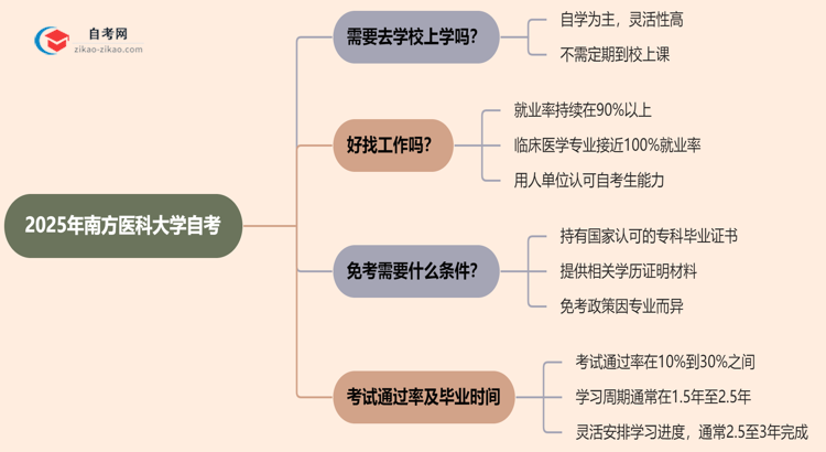 南方医科大学2025年的自考报考后需要到学校上学吗?思维导图