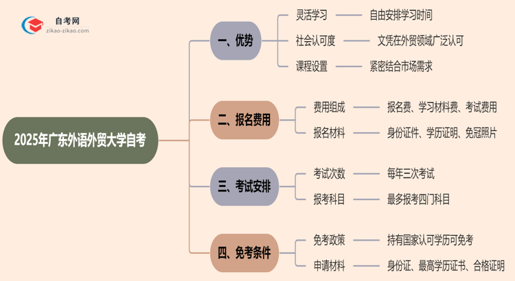 2025年提升学历选择读广东外语外贸大学的自考有哪些优势?思维导图