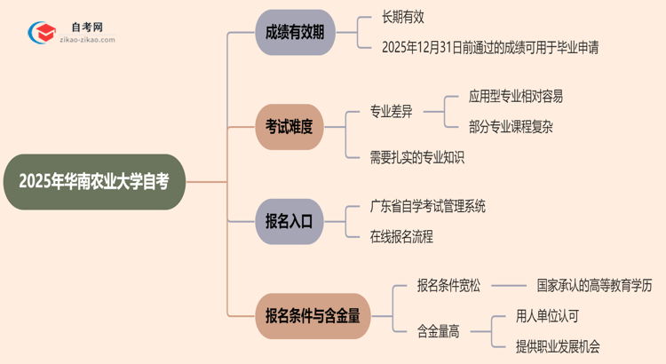 华南农业大学2025年的自考成绩有效期最多能保留几年?思维导图
