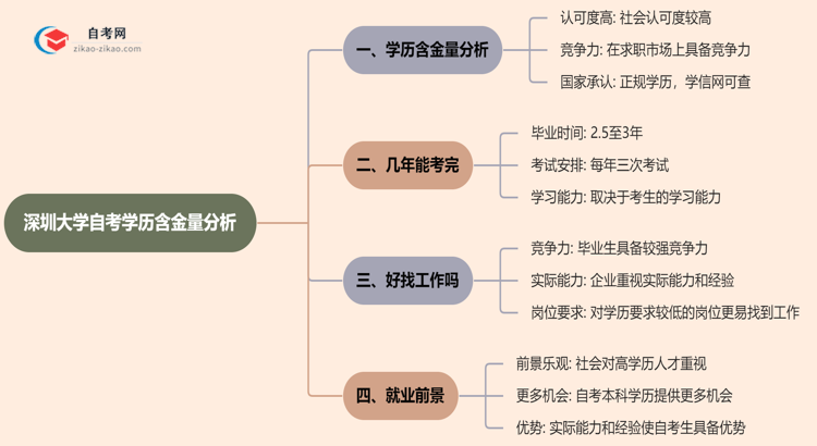 深圳大学的自考学历含金量高吗?看看2025年最新消息思维导图