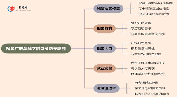 报名广东金融学院自考缺考会有哪些影响?(2025年新)思维导图