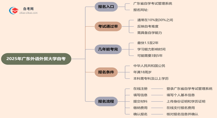广东外语外贸大学2025年自考要去哪里报名?思维导图